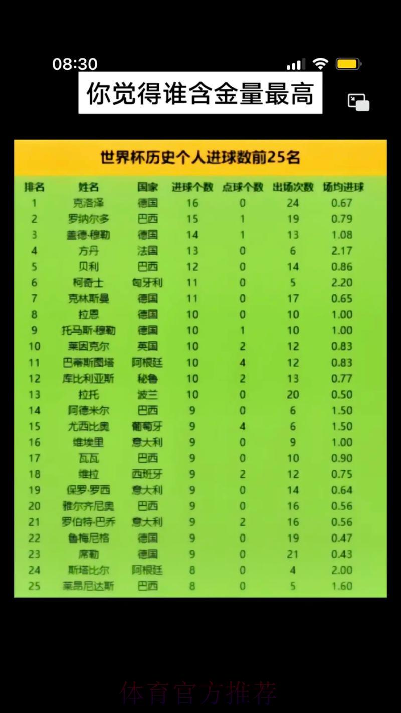 世界杯历届赛事进球数据完整汇总 世界杯历届赛事进球数据完整汇总